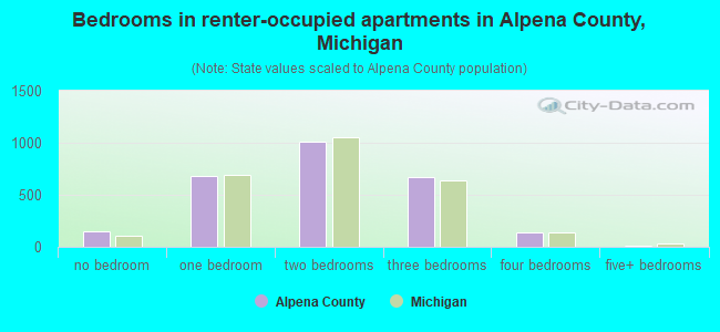 Bedrooms in renter-occupied apartments in Alpena County, Michigan