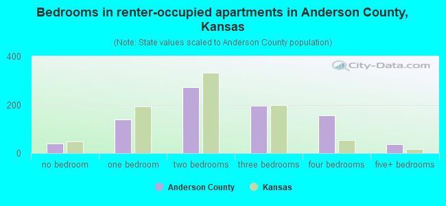 Bedrooms in renter-occupied apartments in Anderson County, Kansas