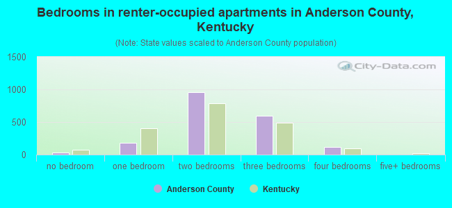 Bedrooms in renter-occupied apartments in Anderson County, Kentucky