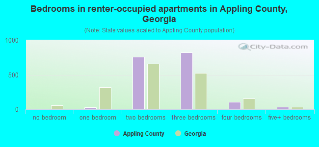 Bedrooms in renter-occupied apartments in Appling County, Georgia