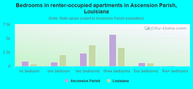 Bedrooms in renter-occupied apartments in Ascension Parish, Louisiana