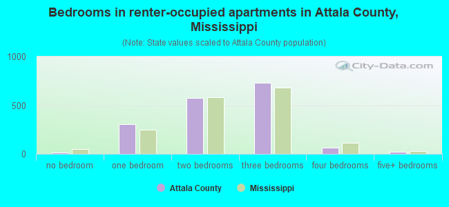 Bedrooms in renter-occupied apartments in Attala County, Mississippi