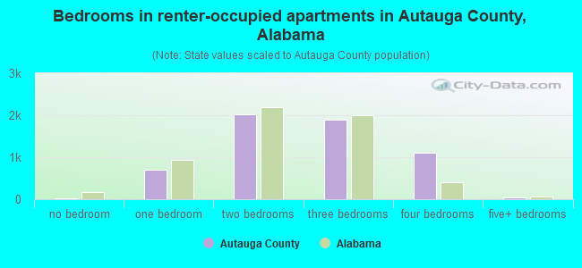 Bedrooms in renter-occupied apartments in Autauga County, Alabama