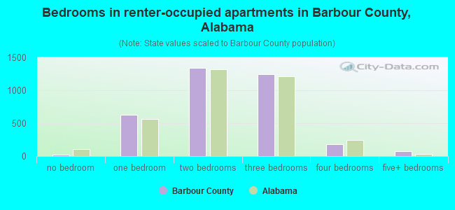 Bedrooms in renter-occupied apartments in Barbour County, Alabama