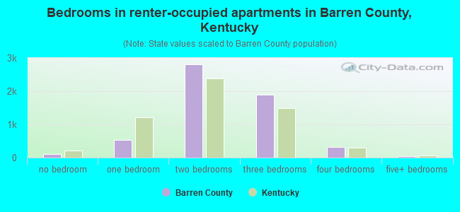 Bedrooms in renter-occupied apartments in Barren County, Kentucky