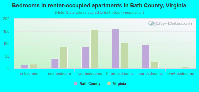 Bedrooms in renter-occupied apartments in Bath County, Virginia