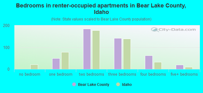 Bedrooms in renter-occupied apartments in Bear Lake County, Idaho