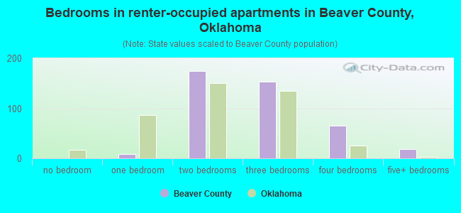 Bedrooms in renter-occupied apartments in Beaver County, Oklahoma