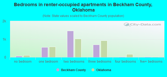 Bedrooms in renter-occupied apartments in Beckham County, Oklahoma