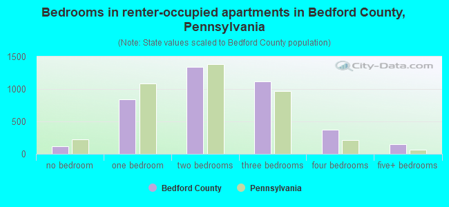 Bedrooms in renter-occupied apartments in Bedford County, Pennsylvania
