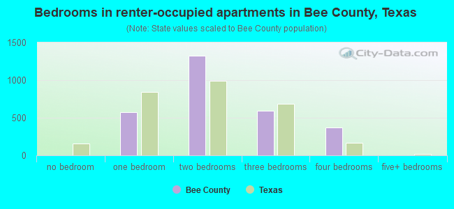 Bedrooms in renter-occupied apartments in Bee County, Texas