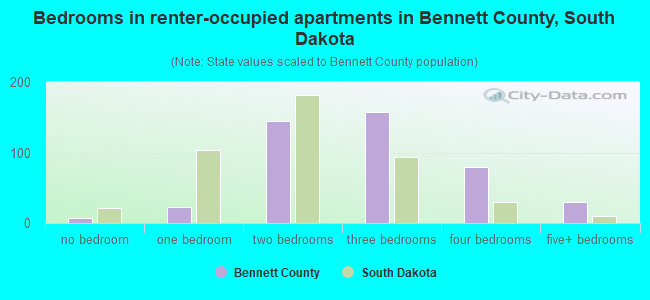 Bedrooms in renter-occupied apartments in Bennett County, South Dakota