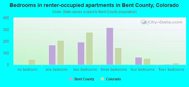 Bedrooms in renter-occupied apartments in Bent County, Colorado