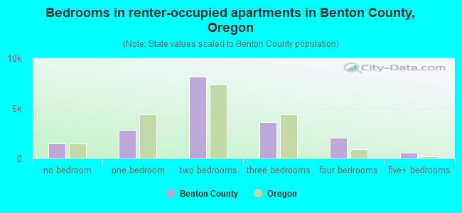 Bedrooms in renter-occupied apartments in Benton County, Oregon