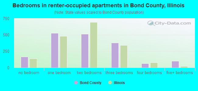 Bedrooms in renter-occupied apartments in Bond County, Illinois