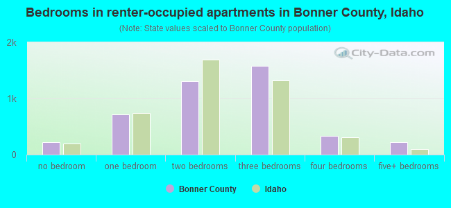 Bedrooms in renter-occupied apartments in Bonner County, Idaho