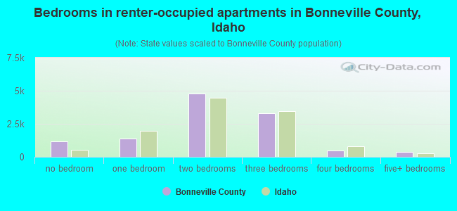 Bedrooms in renter-occupied apartments in Bonneville County, Idaho