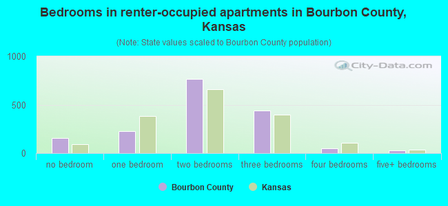 Bedrooms in renter-occupied apartments in Bourbon County, Kansas