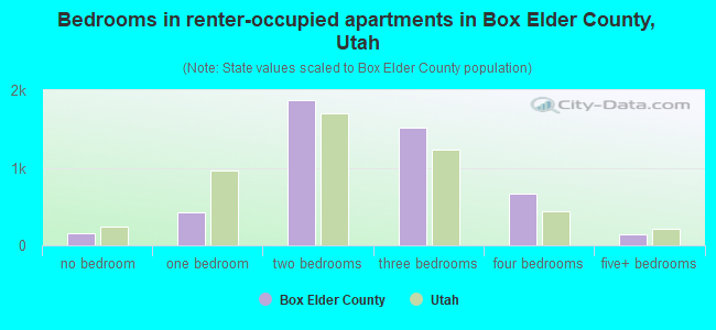Bedrooms in renter-occupied apartments in Box Elder County, Utah
