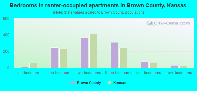 Bedrooms in renter-occupied apartments in Brown County, Kansas