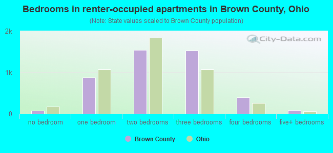 Bedrooms in renter-occupied apartments in Brown County, Ohio