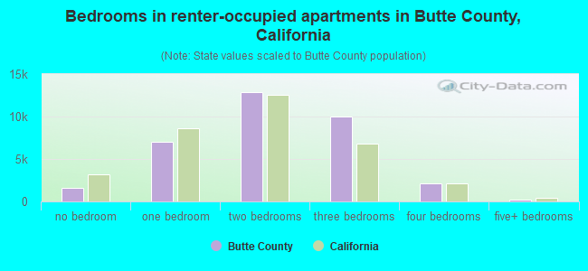 Bedrooms in renter-occupied apartments in Butte County, California