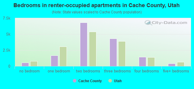 Bedrooms in renter-occupied apartments in Cache County, Utah