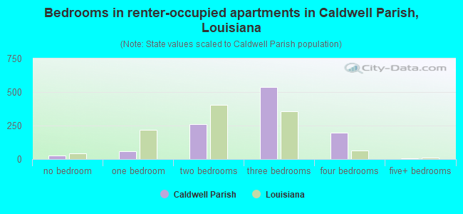 Bedrooms in renter-occupied apartments in Caldwell Parish, Louisiana