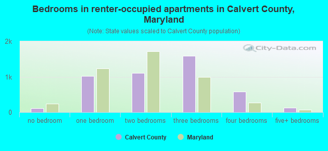 Bedrooms in renter-occupied apartments in Calvert County, Maryland