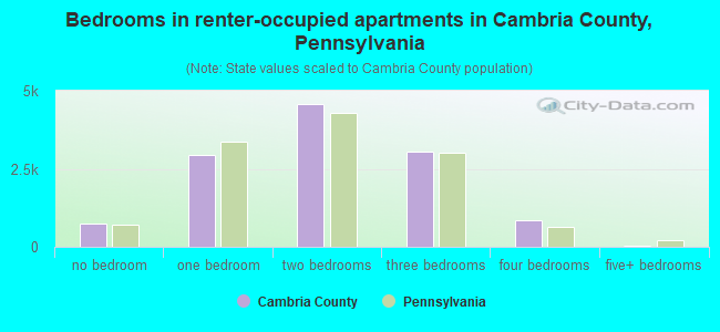 Bedrooms in renter-occupied apartments in Cambria County, Pennsylvania