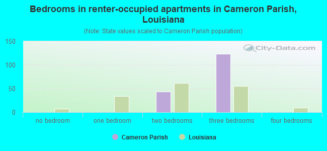 Bedrooms in renter-occupied apartments in Cameron Parish, Louisiana