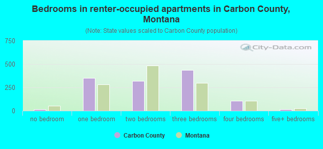 Bedrooms in renter-occupied apartments in Carbon County, Montana