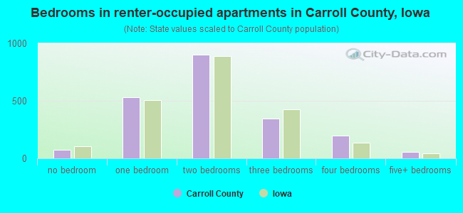 Bedrooms in renter-occupied apartments in Carroll County, Iowa
