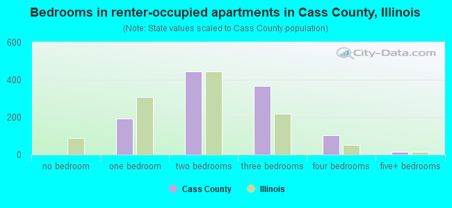 Bedrooms in renter-occupied apartments in Cass County, Illinois
