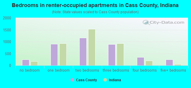 Bedrooms in renter-occupied apartments in Cass County, Indiana