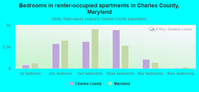 Bedrooms in renter-occupied apartments in Charles County, Maryland