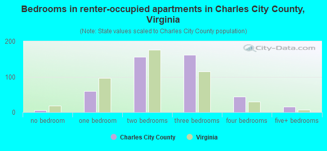 Bedrooms in renter-occupied apartments in Charles City County, Virginia