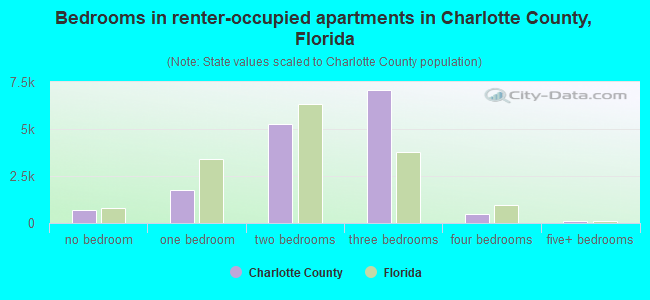 Bedrooms in renter-occupied apartments in Charlotte County, Florida