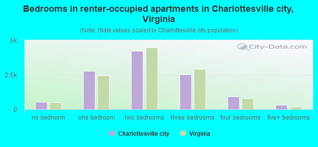 Bedrooms in renter-occupied apartments in Charlottesville city, Virginia