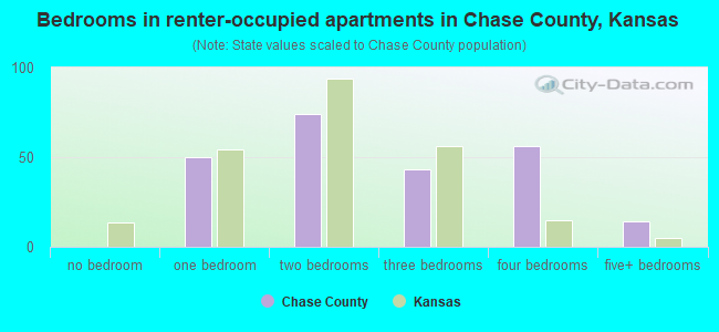 Bedrooms in renter-occupied apartments in Chase County, Kansas