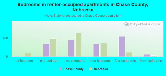 Bedrooms in renter-occupied apartments in Chase County, Nebraska