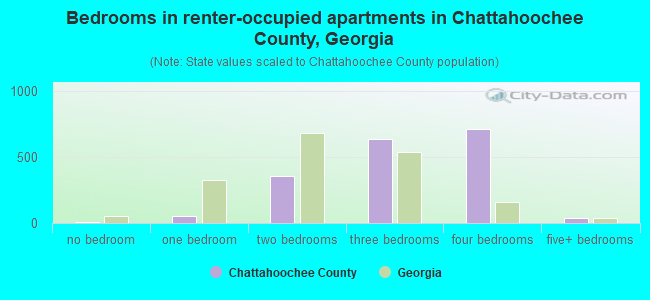 Bedrooms in renter-occupied apartments in Chattahoochee County, Georgia