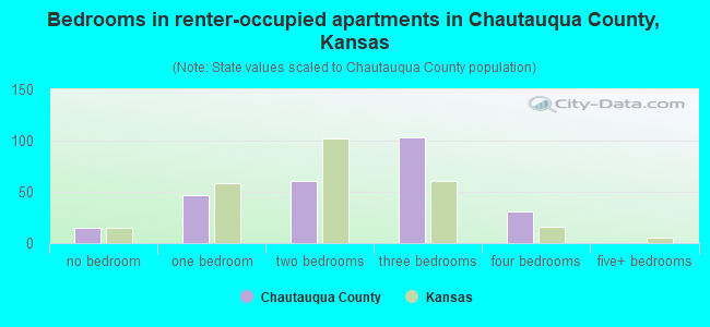 Bedrooms in renter-occupied apartments in Chautauqua County, Kansas