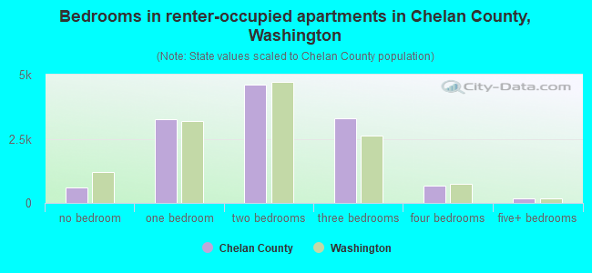 Bedrooms in renter-occupied apartments in Chelan County, Washington