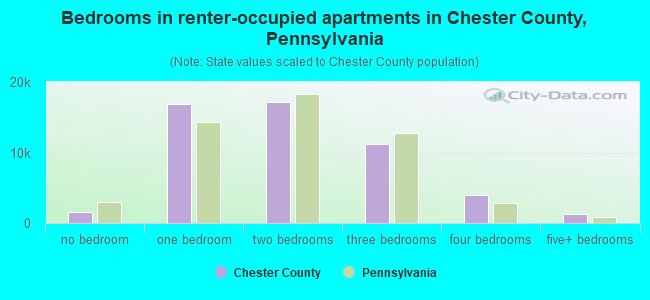Bedrooms in renter-occupied apartments in Chester County, Pennsylvania