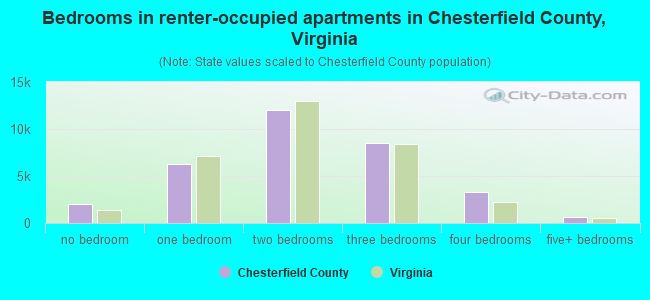 Bedrooms in renter-occupied apartments in Chesterfield County, Virginia