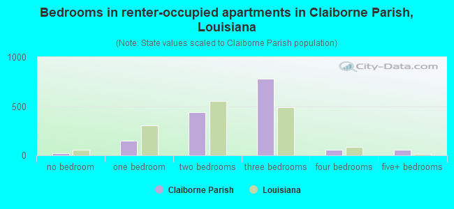 Bedrooms in renter-occupied apartments in Claiborne Parish, Louisiana