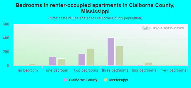 Bedrooms in renter-occupied apartments in Claiborne County, Mississippi