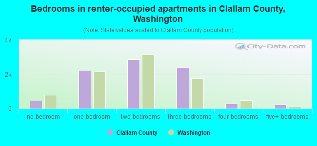 Bedrooms in renter-occupied apartments in Clallam County, Washington