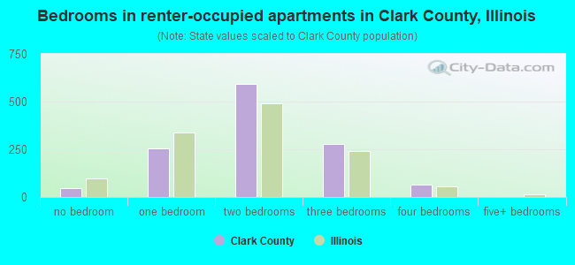 Bedrooms in renter-occupied apartments in Clark County, Illinois